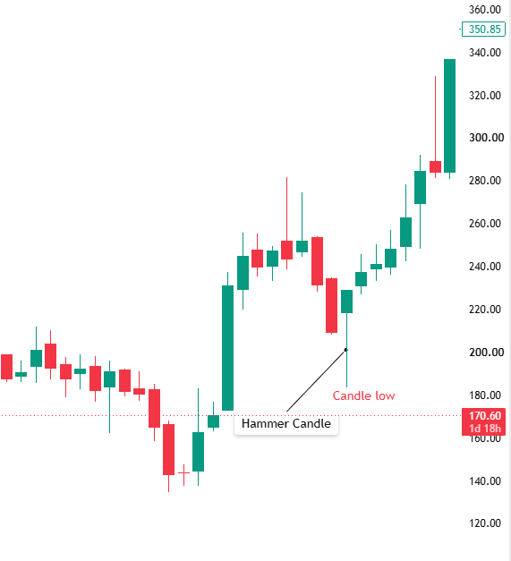 Complete Technical Analysis for Beginners
